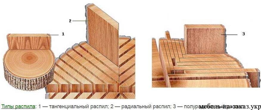 Методи розпилювання деревини