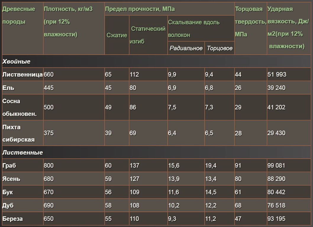 Показатели физико-механических свойств древесины